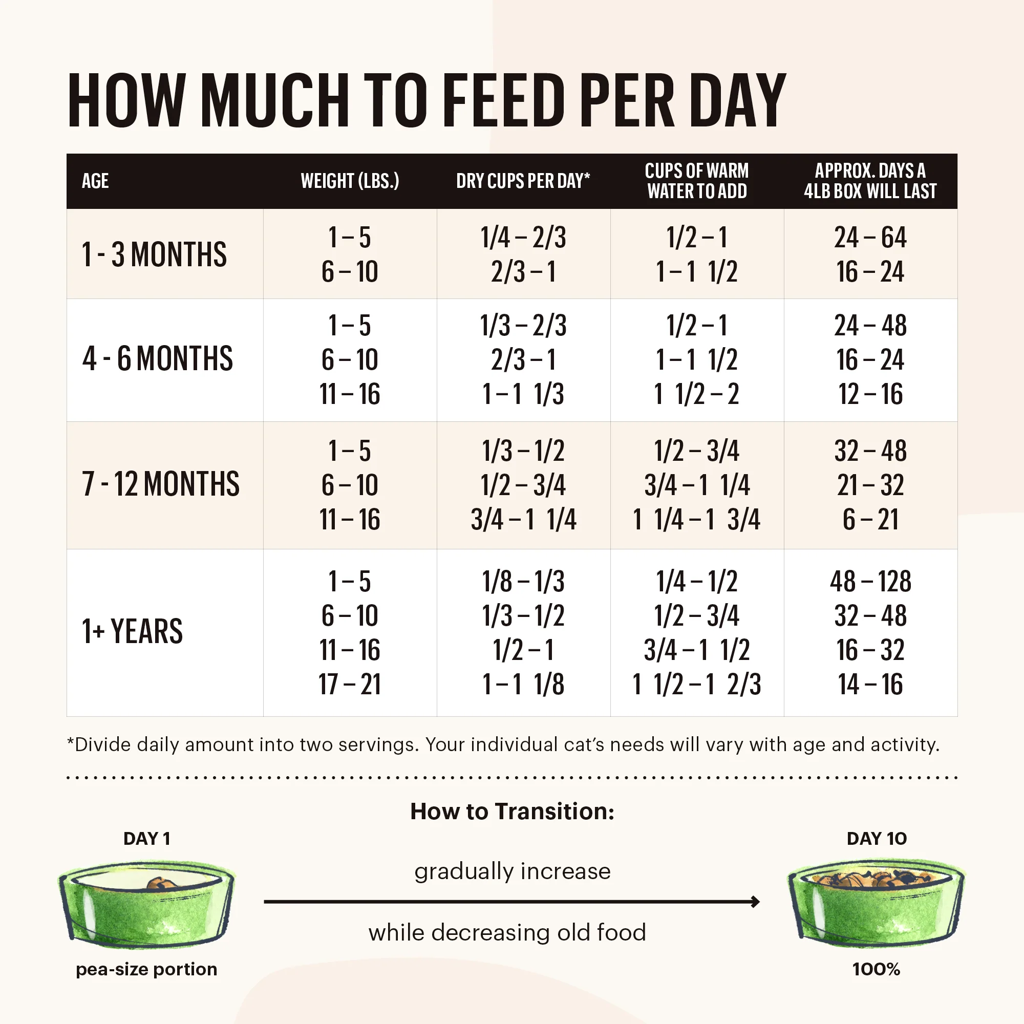 Human-Grade, Grain Free Chicken Dehydrated Wet Cat Food, 4 lbs box -makes 16 lbs of food - Image 3
